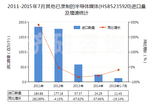 2011-2015年7月其他已錄制的半導體媒體(HS85235920)進口量及增速統(tǒng)計